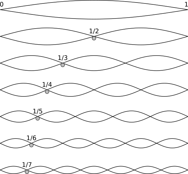 _images/sound-Harmonic_partials_on_strings.png