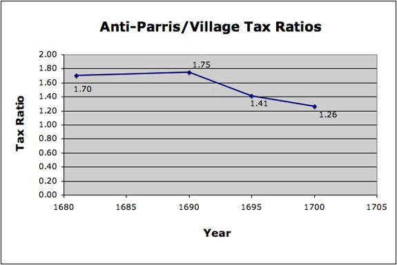 1681-1700 Anti-Village Median Ratios
