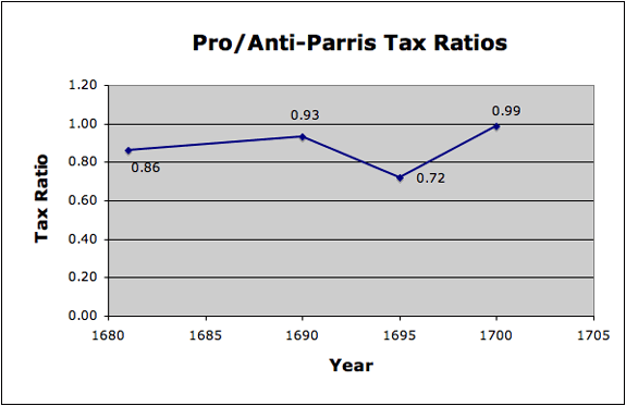 1681-1700 Pro/Anti Mean Ratios