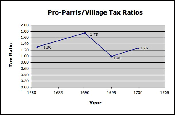 1681-1700 Pro/Village Median Ratios