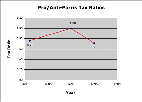 1691-95 Median Tax Ratios