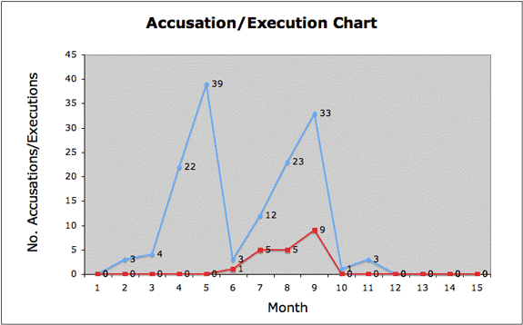 Accusations and Executions Chart