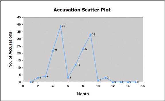 Accusation Scatter Plot