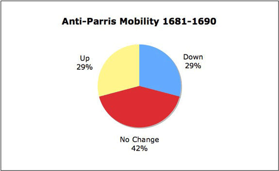 Anti-P Mobility Pie