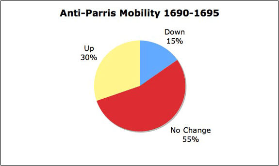 Anti-P Mobility 1690-95