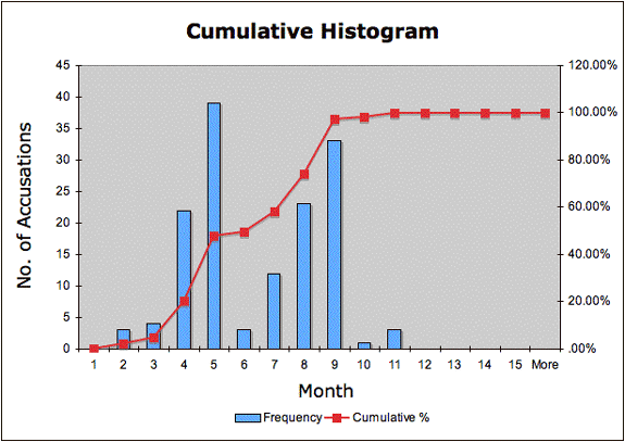 Cumulative Histogram