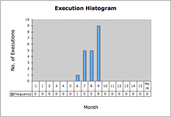 Execution Histogram