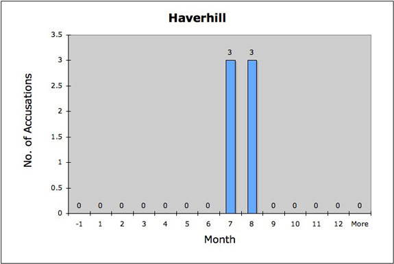 Haverhill Histogram