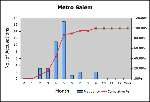 Metro Salem Histogram