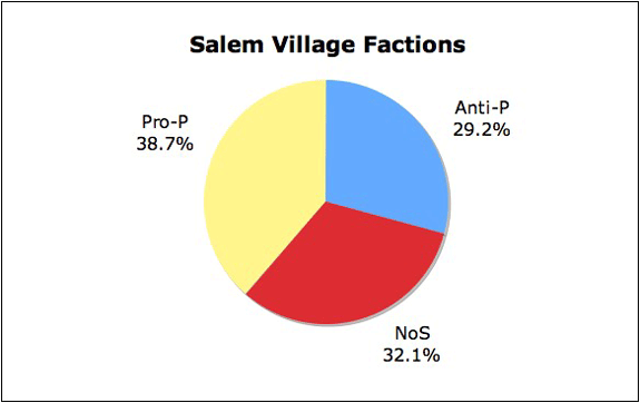 Salem Village Factions
