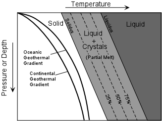 geotherm&melting.gif (16166 bytes)