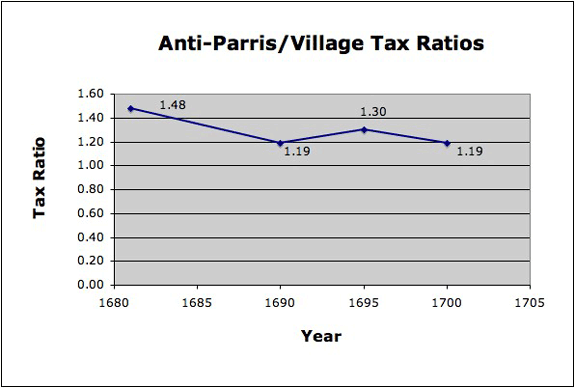 1681-1700 Anti-Village Mean Ratios