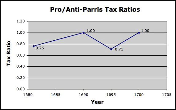 1681-1700 Pro/Anti Median Ratios