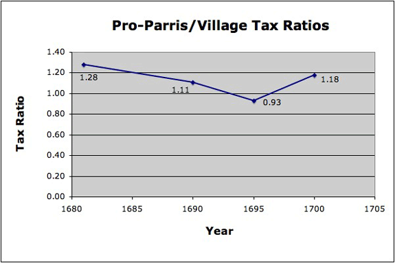 1681-1700 Pro-Village Mean Ratios