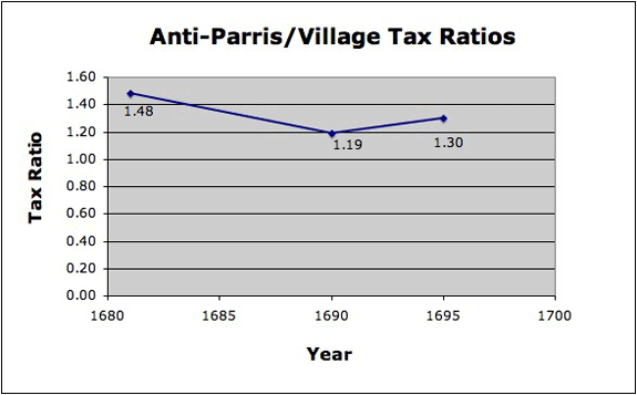 1681-95 Anti/Village Mean Ratios