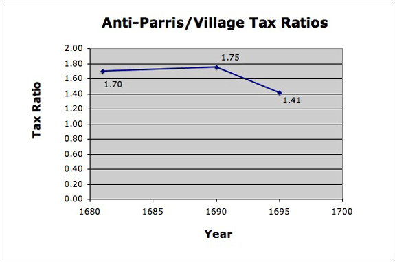 1681-95 Anti/Village Median Ratios