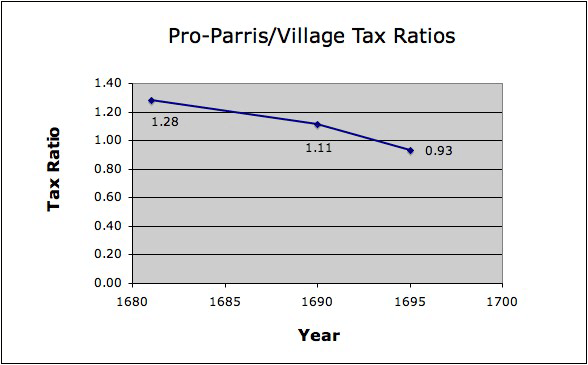1681-95 Pro-Village Mean Ratios