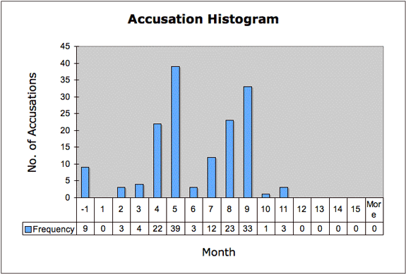 Accusation Histogram