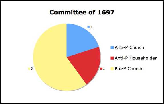 Committee 1697