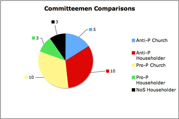 Committeemen Comparisons