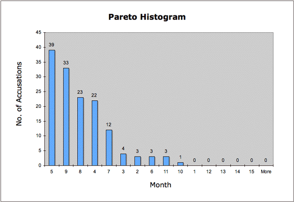 Pareto Accusations