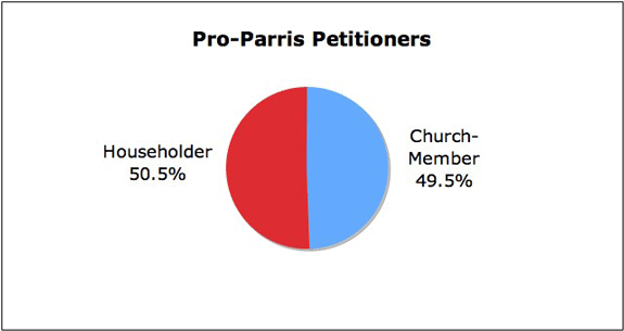 Pro-Parris Pie Chart 1