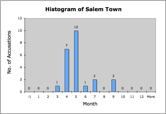 Salem Town Histogram