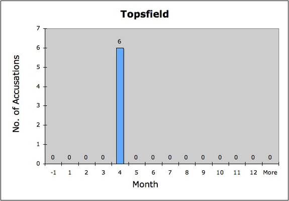 Topsfield Histogram