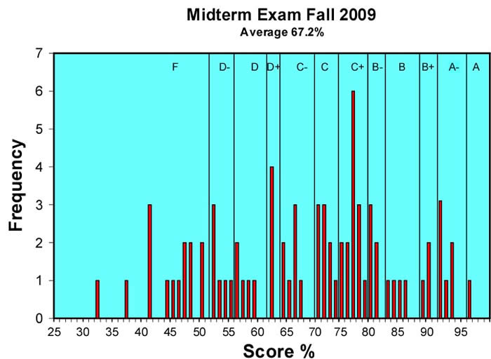 midterm exam Fall 2009