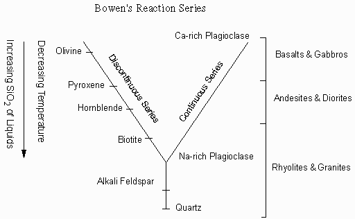 bowens reaction series chart