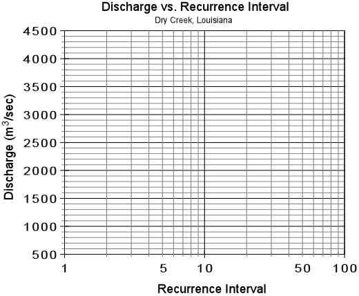 Stream flow discharge (cfs) is estimated by multiplying the water's