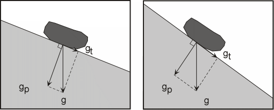 what is the difference steep slope vs shallow slope? 