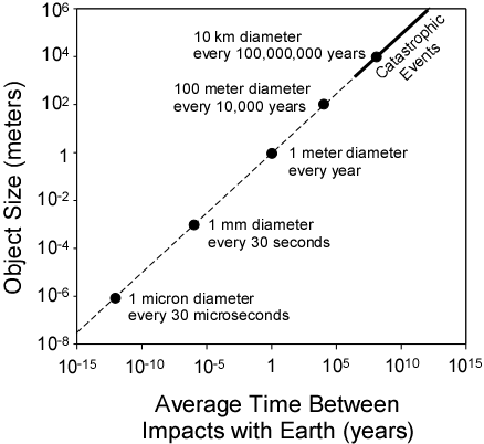 Meteorite Dust Charts History of the Solar System