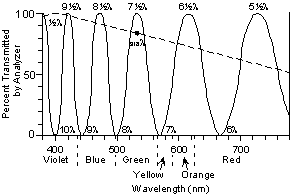 Interference colour. How is it formed? 3