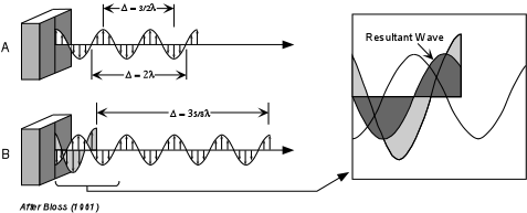 waves interference diagrams