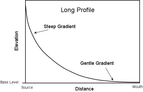 Example of stream cross section plot made for use in the scientists