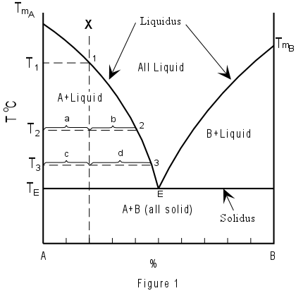 binary isomorphous phase diagram