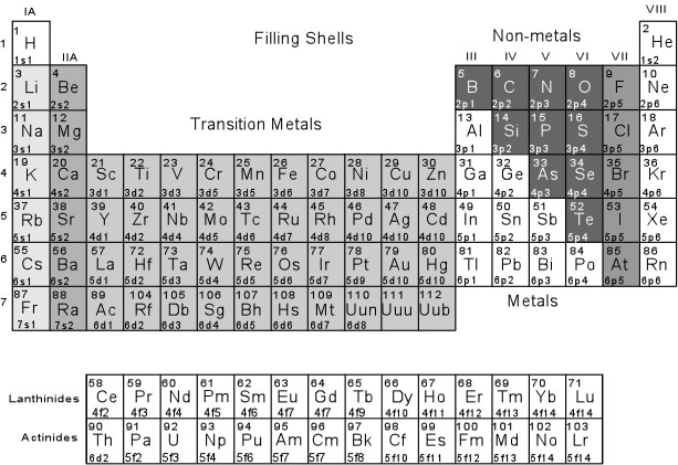 periodic table with ionic charges labeled