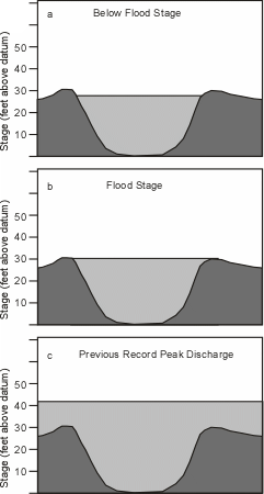 Example of stream cross section plot made for use in the scientists