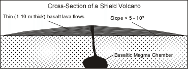 shield volcano diagram