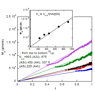 Controlled radical homo- and copolymerization (ATRP, NMP, RAFT) and ...